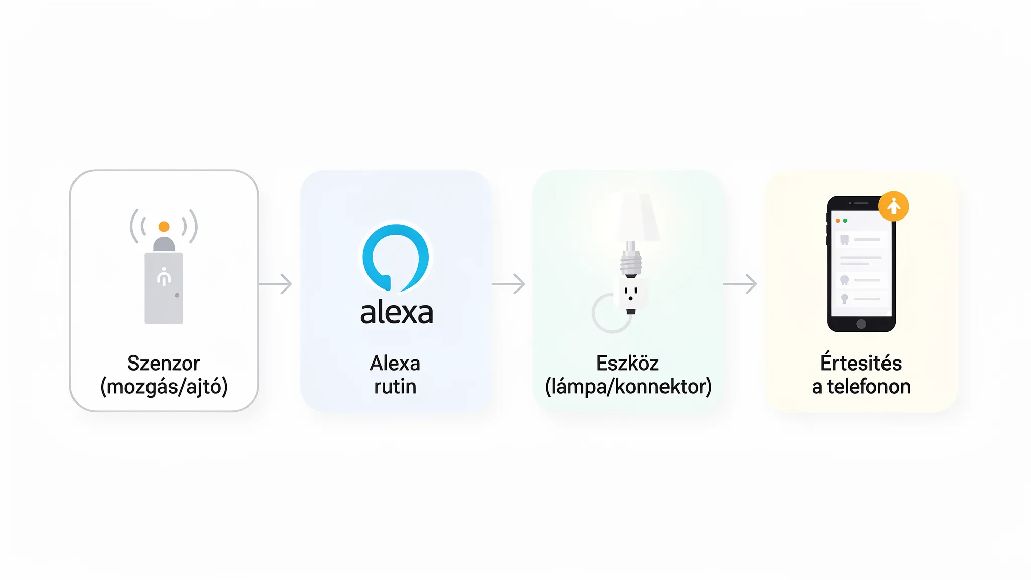 Egyszerű okosotthon folyamatábra négy elemmel: Szenzor (mozgás/ajtó) -> Alexa rutin -> Eszköz (lámpa/konnektor) -> Értesítés a telefonon.
